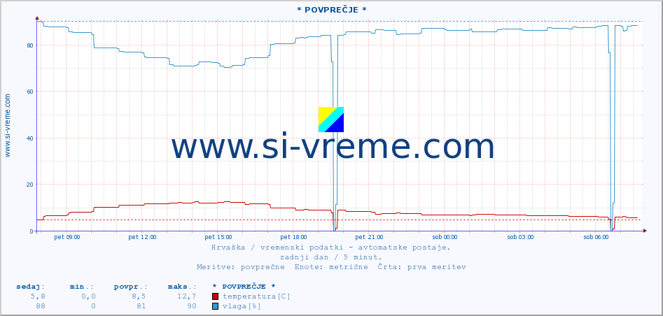 POVPREČJE :: * POVPREČJE * :: temperatura | vlaga | hitrost vetra | tlak :: zadnji dan / 5 minut.