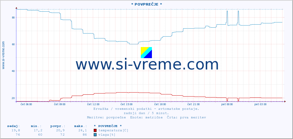 POVPREČJE :: * POVPREČJE * :: temperatura | vlaga | hitrost vetra | tlak :: zadnji dan / 5 minut.