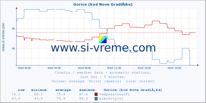  :: Gorice (kod Nove GradiÅ¡ke) :: temperature | humidity | wind speed | air pressure :: last day / 5 minutes.