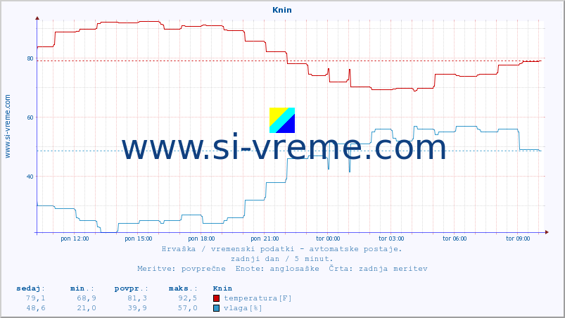 POVPREČJE :: Knin :: temperatura | vlaga | hitrost vetra | tlak :: zadnji dan / 5 minut.