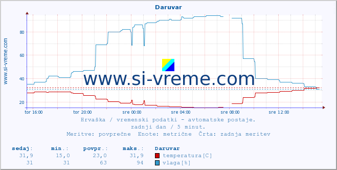 POVPREČJE :: Daruvar :: temperatura | vlaga | hitrost vetra | tlak :: zadnji dan / 5 minut.