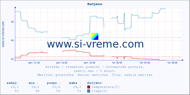 POVPREČJE :: Kutjevo :: temperatura | vlaga | hitrost vetra | tlak :: zadnji dan / 5 minut.