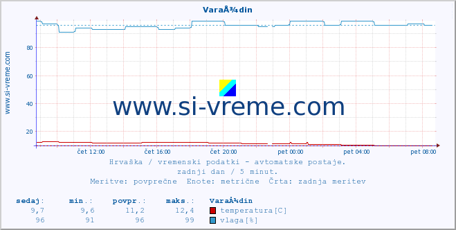 POVPREČJE :: VaraÅ¾din :: temperatura | vlaga | hitrost vetra | tlak :: zadnji dan / 5 minut.