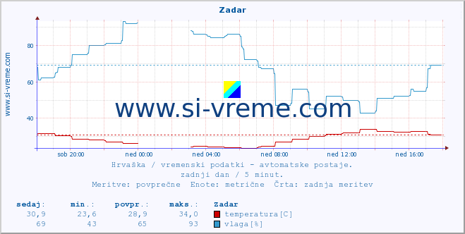 POVPREČJE :: Zadar :: temperatura | vlaga | hitrost vetra | tlak :: zadnji dan / 5 minut.