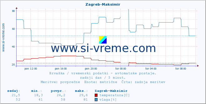 POVPREČJE :: Zagreb-Maksimir :: temperatura | vlaga | hitrost vetra | tlak :: zadnji dan / 5 minut.