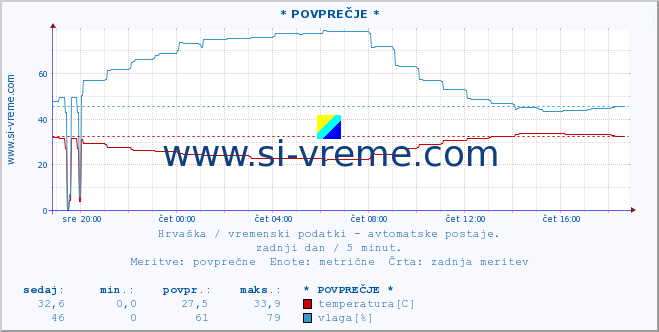 POVPREČJE :: * POVPREČJE * :: temperatura | vlaga | hitrost vetra | tlak :: zadnji dan / 5 minut.