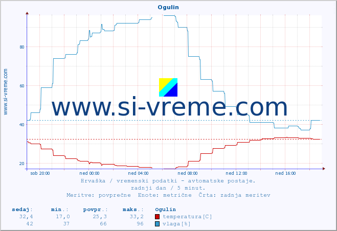 POVPREČJE :: Ogulin :: temperatura | vlaga | hitrost vetra | tlak :: zadnji dan / 5 minut.