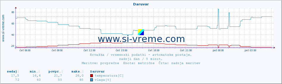 POVPREČJE :: Daruvar :: temperatura | vlaga | hitrost vetra | tlak :: zadnji dan / 5 minut.