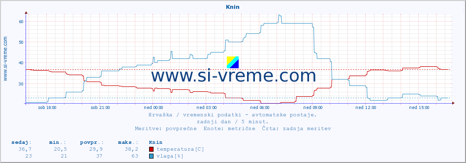 POVPREČJE :: Knin :: temperatura | vlaga | hitrost vetra | tlak :: zadnji dan / 5 minut.