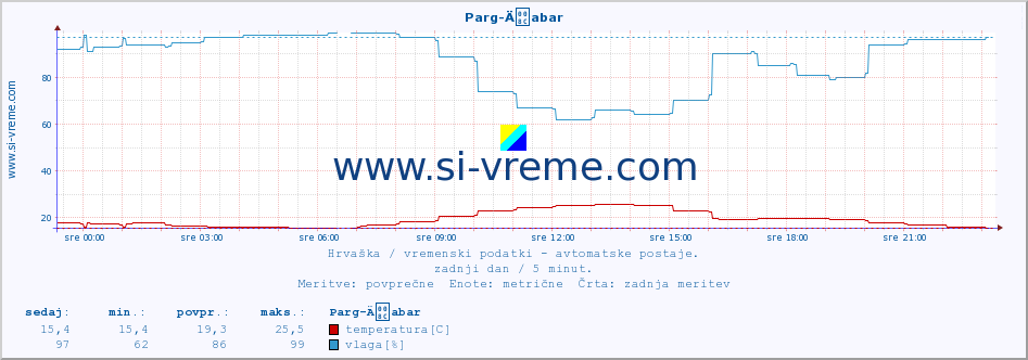 POVPREČJE :: Parg-Äabar :: temperatura | vlaga | hitrost vetra | tlak :: zadnji dan / 5 minut.