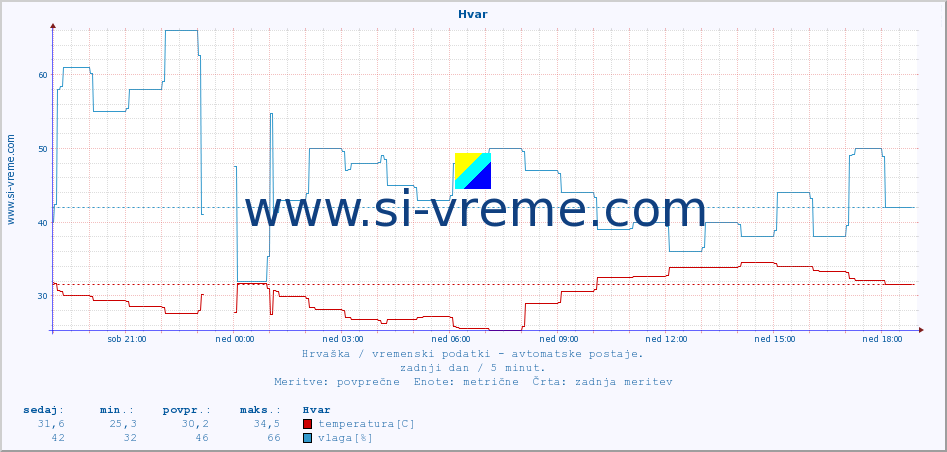 POVPREČJE :: Hvar :: temperatura | vlaga | hitrost vetra | tlak :: zadnji dan / 5 minut.