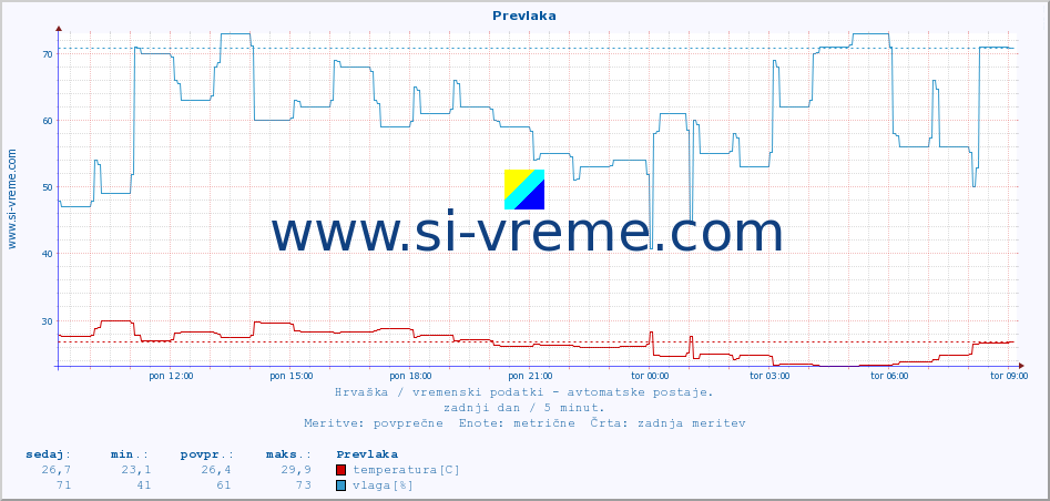 POVPREČJE :: Prevlaka :: temperatura | vlaga | hitrost vetra | tlak :: zadnji dan / 5 minut.