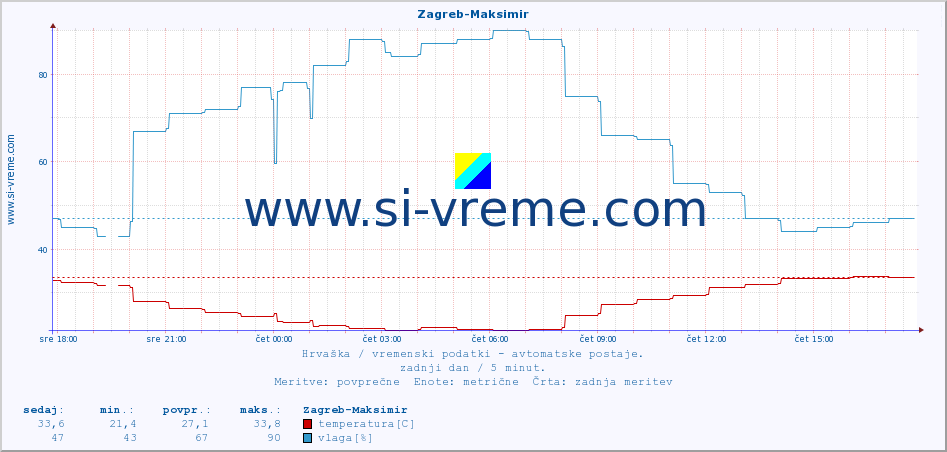 POVPREČJE :: Zagreb-Maksimir :: temperatura | vlaga | hitrost vetra | tlak :: zadnji dan / 5 minut.