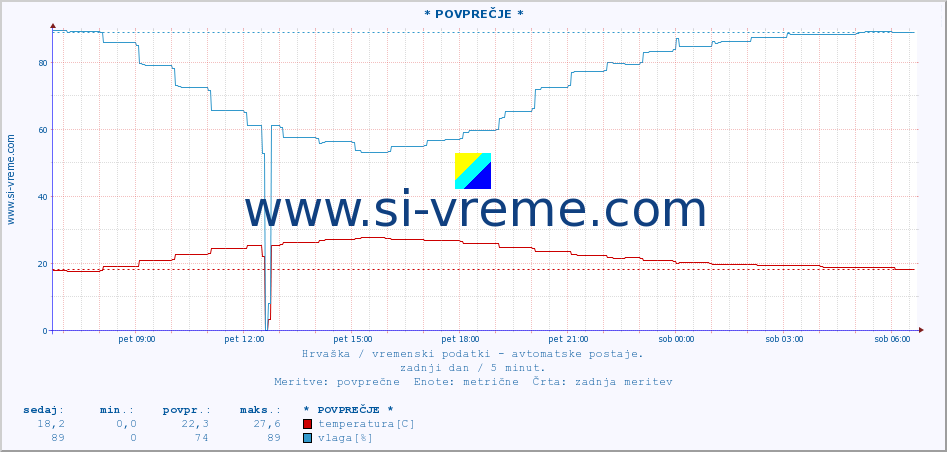 POVPREČJE :: * POVPREČJE * :: temperatura | vlaga | hitrost vetra | tlak :: zadnji dan / 5 minut.