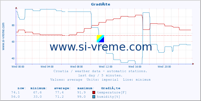  :: GradiÅ¡te :: temperature | humidity | wind speed | air pressure :: last day / 5 minutes.