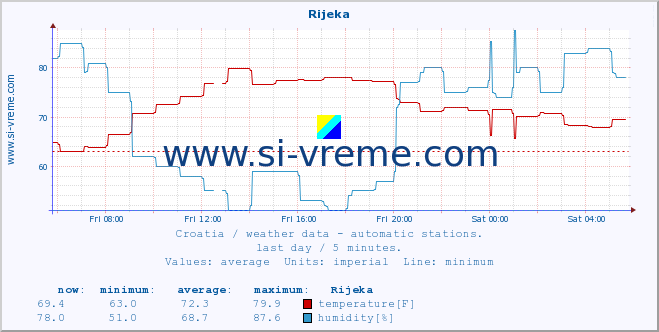  :: Rijeka :: temperature | humidity | wind speed | air pressure :: last day / 5 minutes.