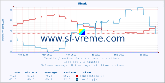  :: Sisak :: temperature | humidity | wind speed | air pressure :: last day / 5 minutes.