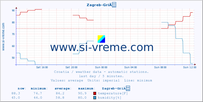  :: Zagreb-GriÄ :: temperature | humidity | wind speed | air pressure :: last day / 5 minutes.