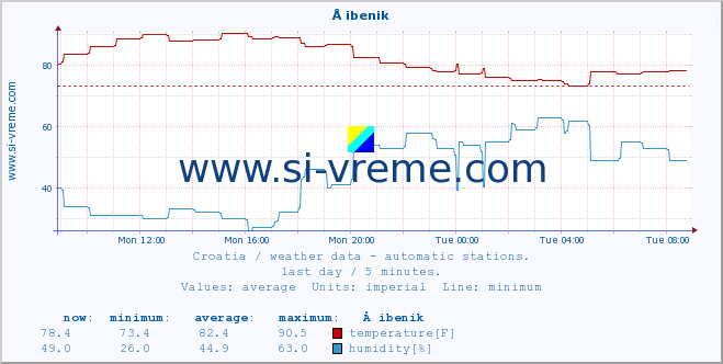  :: Å ibenik :: temperature | humidity | wind speed | air pressure :: last day / 5 minutes.