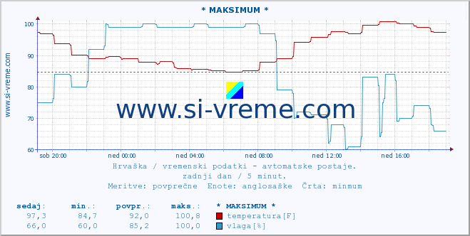 POVPREČJE :: * MAKSIMUM * :: temperatura | vlaga | hitrost vetra | tlak :: zadnji dan / 5 minut.