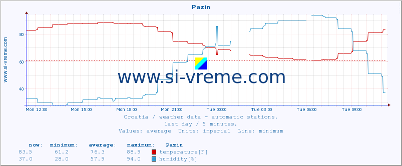  :: Pazin :: temperature | humidity | wind speed | air pressure :: last day / 5 minutes.