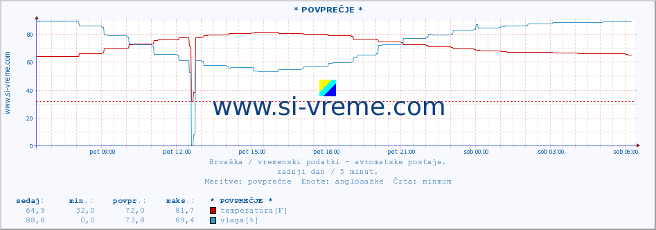 POVPREČJE :: * POVPREČJE * :: temperatura | vlaga | hitrost vetra | tlak :: zadnji dan / 5 minut.