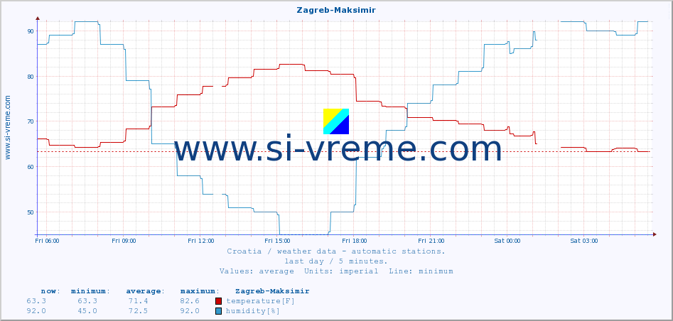  :: Zagreb-Maksimir :: temperature | humidity | wind speed | air pressure :: last day / 5 minutes.