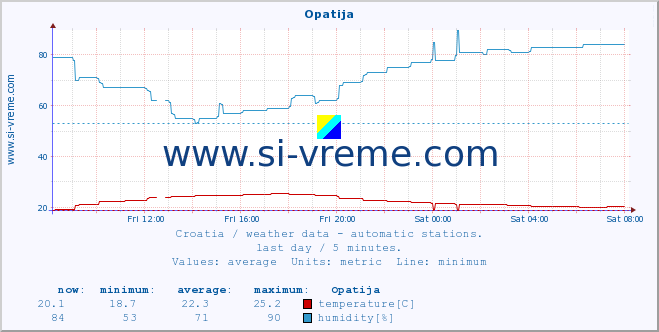  :: Opatija :: temperature | humidity | wind speed | air pressure :: last day / 5 minutes.