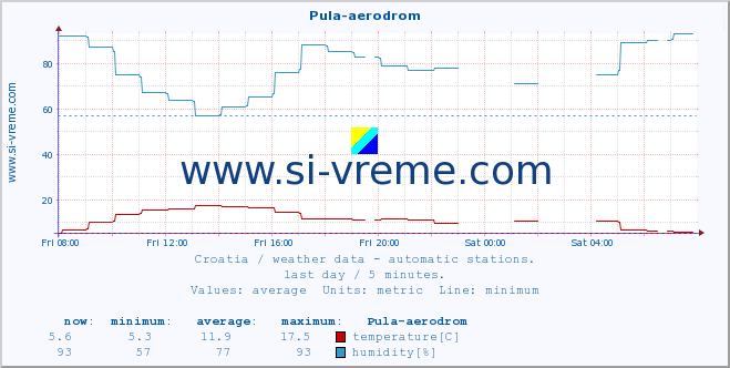  :: Pula-aerodrom :: temperature | humidity | wind speed | air pressure :: last day / 5 minutes.