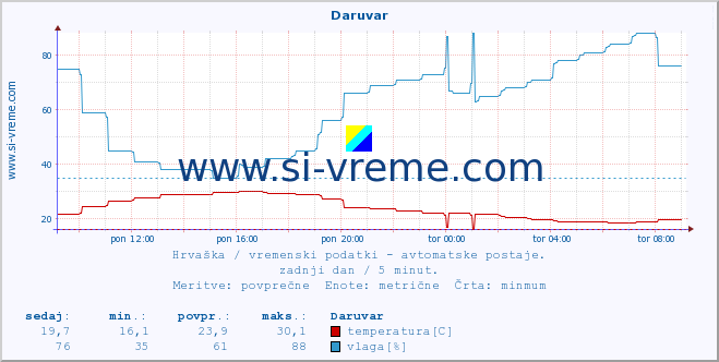 POVPREČJE :: Daruvar :: temperatura | vlaga | hitrost vetra | tlak :: zadnji dan / 5 minut.