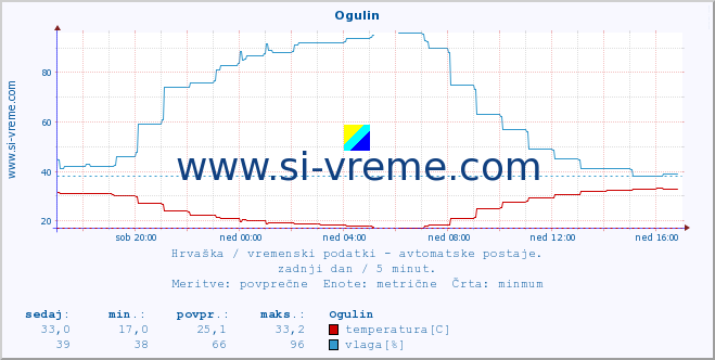 POVPREČJE :: Ogulin :: temperatura | vlaga | hitrost vetra | tlak :: zadnji dan / 5 minut.