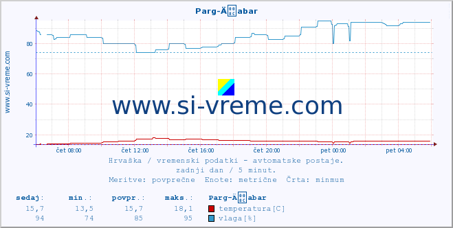 POVPREČJE :: Parg-Äabar :: temperatura | vlaga | hitrost vetra | tlak :: zadnji dan / 5 minut.