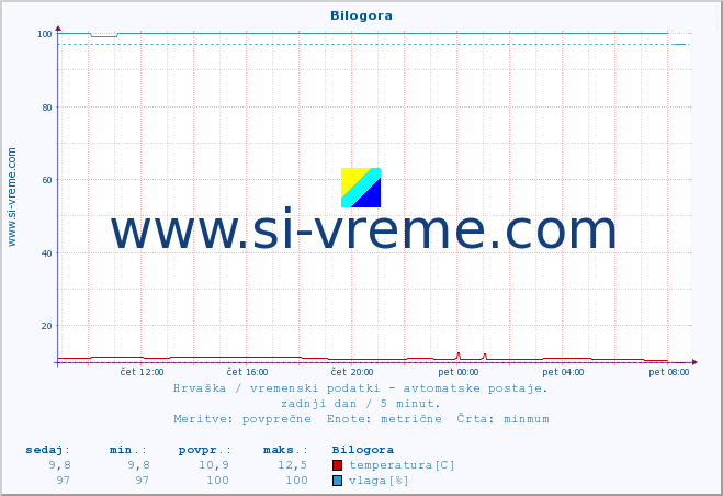 POVPREČJE :: Bilogora :: temperatura | vlaga | hitrost vetra | tlak :: zadnji dan / 5 minut.