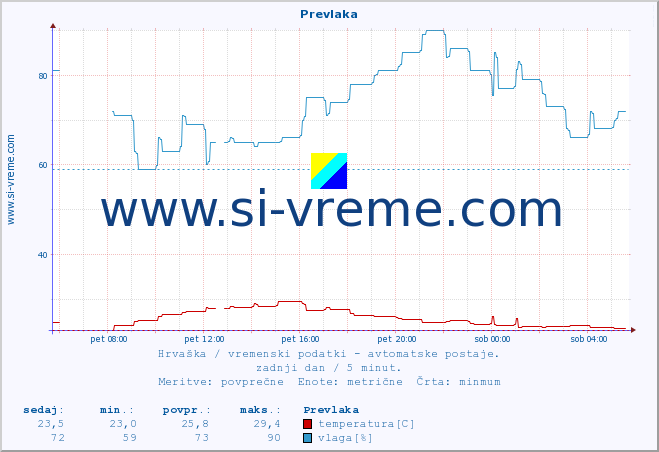 POVPREČJE :: Prevlaka :: temperatura | vlaga | hitrost vetra | tlak :: zadnji dan / 5 minut.