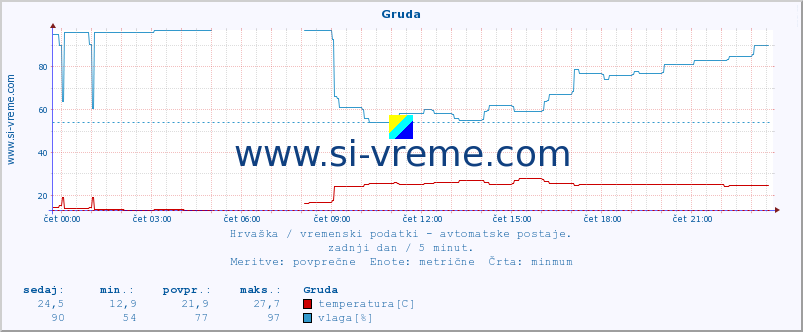 POVPREČJE :: Gruda :: temperatura | vlaga | hitrost vetra | tlak :: zadnji dan / 5 minut.