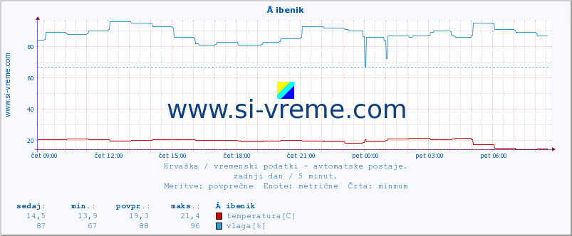 POVPREČJE :: Å ibenik :: temperatura | vlaga | hitrost vetra | tlak :: zadnji dan / 5 minut.