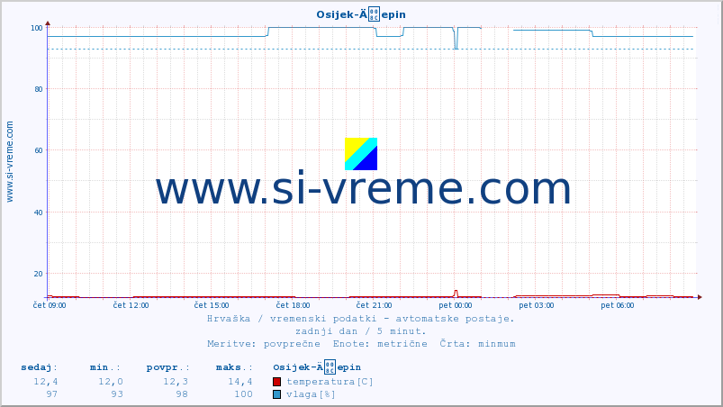 POVPREČJE :: Osijek-Äepin :: temperatura | vlaga | hitrost vetra | tlak :: zadnji dan / 5 minut.