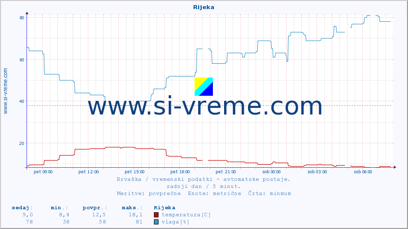 POVPREČJE :: Rijeka :: temperatura | vlaga | hitrost vetra | tlak :: zadnji dan / 5 minut.