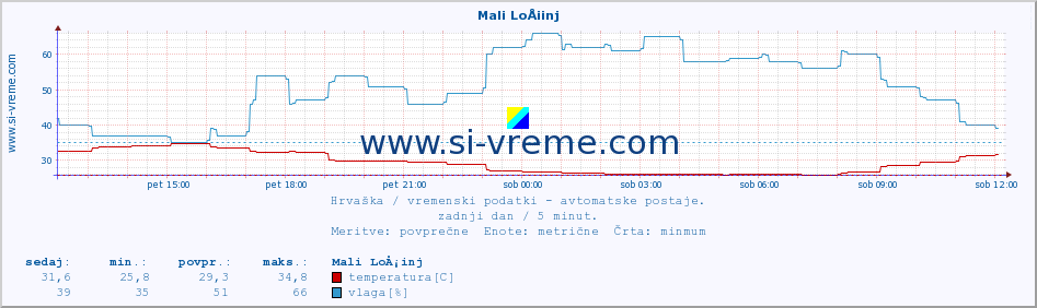 POVPREČJE :: Mali LoÅ¡inj :: temperatura | vlaga | hitrost vetra | tlak :: zadnji dan / 5 minut.