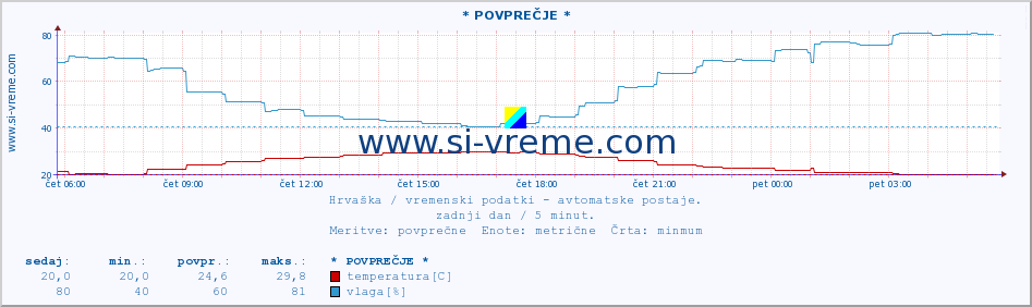 POVPREČJE :: * POVPREČJE * :: temperatura | vlaga | hitrost vetra | tlak :: zadnji dan / 5 minut.