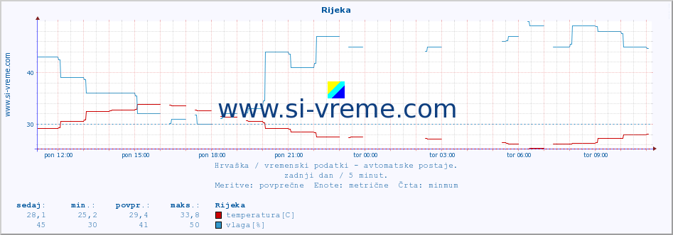 POVPREČJE :: Rijeka :: temperatura | vlaga | hitrost vetra | tlak :: zadnji dan / 5 minut.