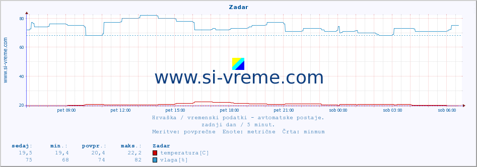 POVPREČJE :: Zadar :: temperatura | vlaga | hitrost vetra | tlak :: zadnji dan / 5 minut.