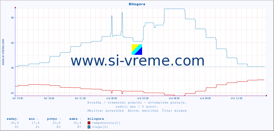 POVPREČJE :: Bilogora :: temperatura | vlaga | hitrost vetra | tlak :: zadnji dan / 5 minut.