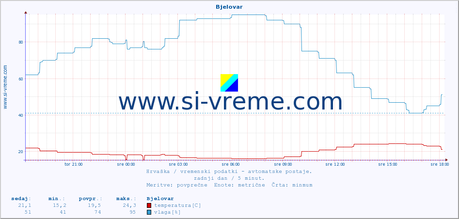 POVPREČJE :: Bjelovar :: temperatura | vlaga | hitrost vetra | tlak :: zadnji dan / 5 minut.