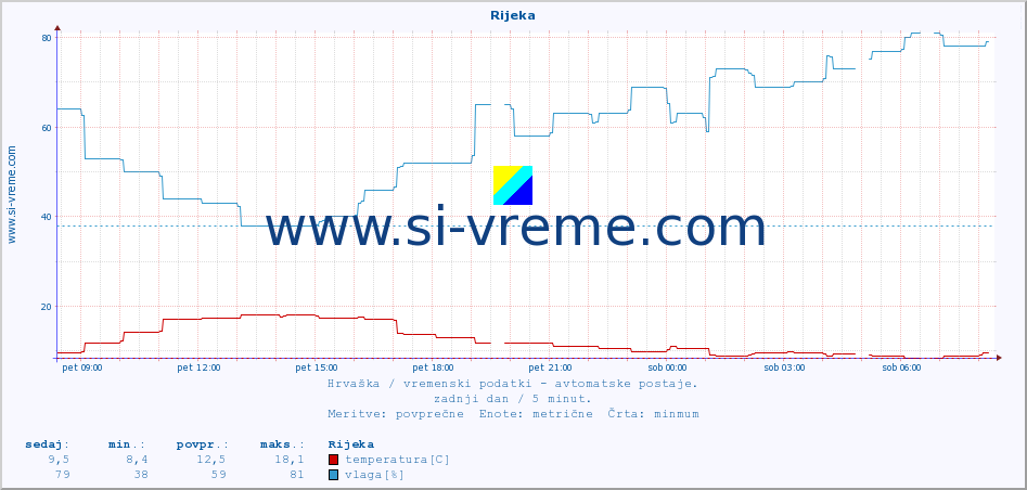 POVPREČJE :: Rijeka :: temperatura | vlaga | hitrost vetra | tlak :: zadnji dan / 5 minut.