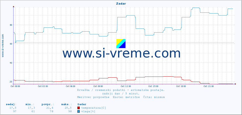 POVPREČJE :: Zadar :: temperatura | vlaga | hitrost vetra | tlak :: zadnji dan / 5 minut.