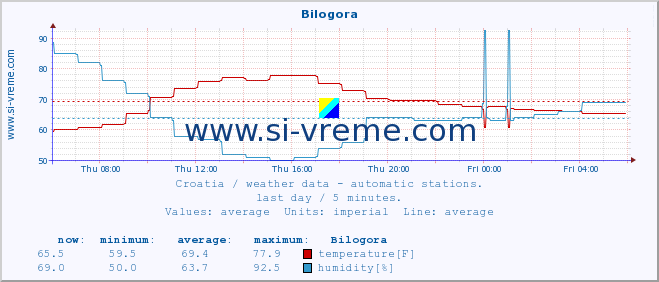  :: Bilogora :: temperature | humidity | wind speed | air pressure :: last day / 5 minutes.