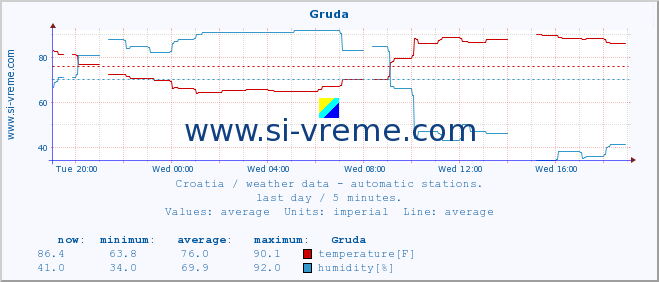  :: Gruda :: temperature | humidity | wind speed | air pressure :: last day / 5 minutes.