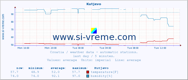  :: Kutjevo :: temperature | humidity | wind speed | air pressure :: last day / 5 minutes.