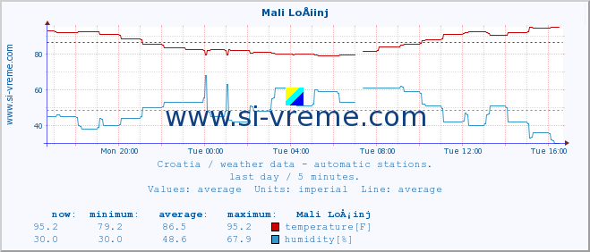  :: Mali LoÅ¡inj :: temperature | humidity | wind speed | air pressure :: last day / 5 minutes.
